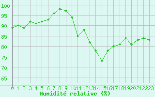 Courbe de l'humidit relative pour Chteauroux (36)