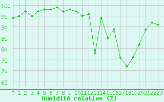 Courbe de l'humidit relative pour Chteau-Chinon (58)
