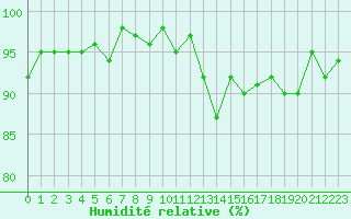 Courbe de l'humidit relative pour Lamballe (22)