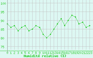 Courbe de l'humidit relative pour Bastia (2B)