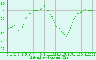 Courbe de l'humidit relative pour Croisette (62)
