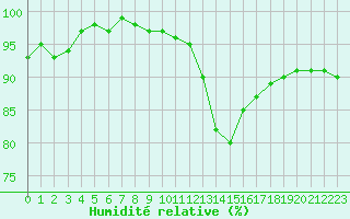 Courbe de l'humidit relative pour Almenches (61)