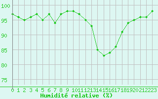 Courbe de l'humidit relative pour Aigrefeuille d'Aunis (17)