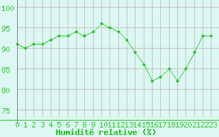 Courbe de l'humidit relative pour Sausseuzemare-en-Caux (76)