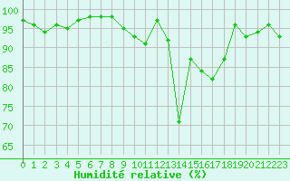 Courbe de l'humidit relative pour Pinsot (38)