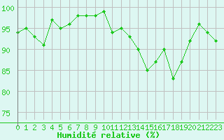 Courbe de l'humidit relative pour Ouessant (29)