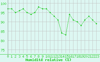 Courbe de l'humidit relative pour Triel-sur-Seine (78)