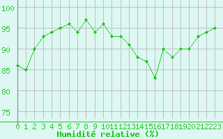 Courbe de l'humidit relative pour Mazres Le Massuet (09)