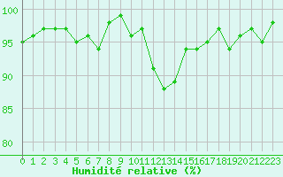 Courbe de l'humidit relative pour Grardmer (88)