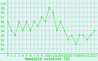 Courbe de l'humidit relative pour Herhet (Be)