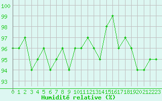 Courbe de l'humidit relative pour Bellefontaine (88)