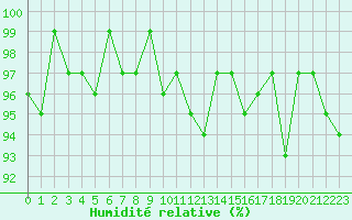 Courbe de l'humidit relative pour Bannay (18)
