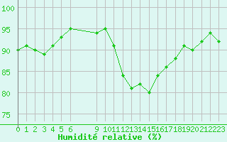 Courbe de l'humidit relative pour Vias (34)