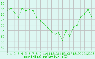 Courbe de l'humidit relative pour Bastia (2B)