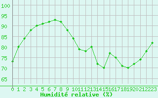 Courbe de l'humidit relative pour Bussy (60)