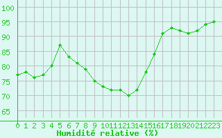 Courbe de l'humidit relative pour Orange (84)