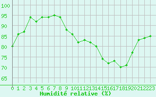 Courbe de l'humidit relative pour Pau (64)