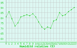 Courbe de l'humidit relative pour Hestrud (59)