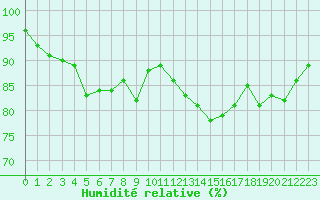 Courbe de l'humidit relative pour Triel-sur-Seine (78)