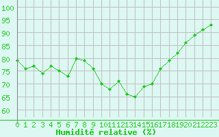 Courbe de l'humidit relative pour Ile de Groix (56)
