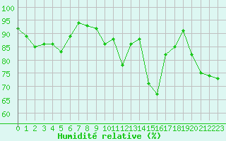 Courbe de l'humidit relative pour Ploudalmezeau (29)