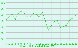 Courbe de l'humidit relative pour Le Puy - Loudes (43)