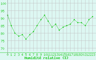 Courbe de l'humidit relative pour Ouessant (29)
