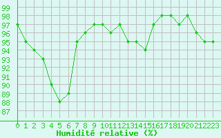 Courbe de l'humidit relative pour Metz-Nancy-Lorraine (57)