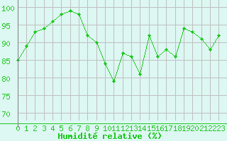 Courbe de l'humidit relative pour Lille (59)