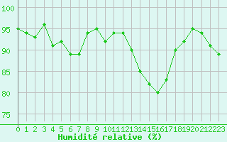 Courbe de l'humidit relative pour Nancy - Essey (54)