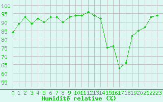 Courbe de l'humidit relative pour Saint-Laurent-du-Pont (38)
