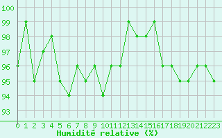 Courbe de l'humidit relative pour Valleroy (54)