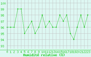 Courbe de l'humidit relative pour Valleroy (54)