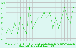 Courbe de l'humidit relative pour Bulson (08)