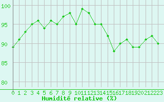 Courbe de l'humidit relative pour Aouste sur Sye (26)
