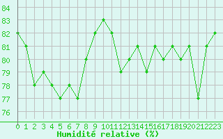 Courbe de l'humidit relative pour Les Herbiers (85)