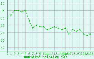 Courbe de l'humidit relative pour Le Puy - Loudes (43)