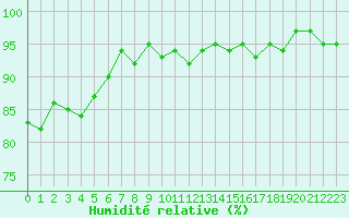 Courbe de l'humidit relative pour Grardmer (88)