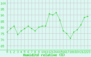 Courbe de l'humidit relative pour Vernouillet (78)