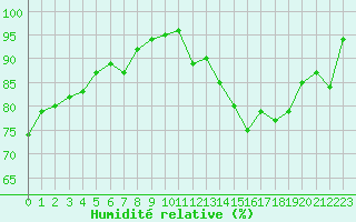 Courbe de l'humidit relative pour Limoges (87)