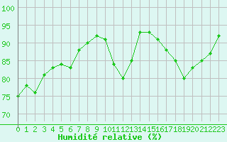 Courbe de l'humidit relative pour Bordeaux (33)