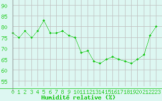 Courbe de l'humidit relative pour Sallles d'Aude (11)