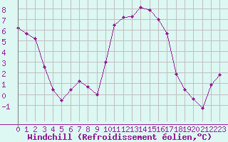 Courbe du refroidissement olien pour Saint-Mdard-d