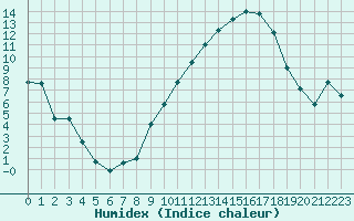 Courbe de l'humidex pour Evreux (27)