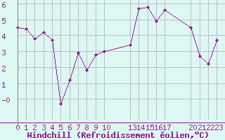 Courbe du refroidissement olien pour Fains-Veel (55)