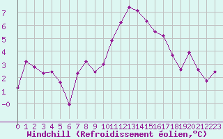 Courbe du refroidissement olien pour Galibier - Nivose (05)