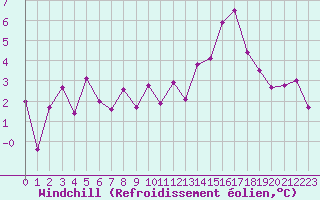 Courbe du refroidissement olien pour Saint-Mdard-d