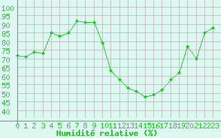 Courbe de l'humidit relative pour Ambrieu (01)
