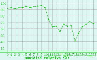 Courbe de l'humidit relative pour Perpignan (66)