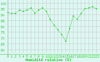 Courbe de l'humidit relative pour Melun (77)